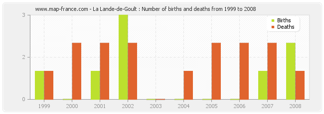 La Lande-de-Goult : Number of births and deaths from 1999 to 2008